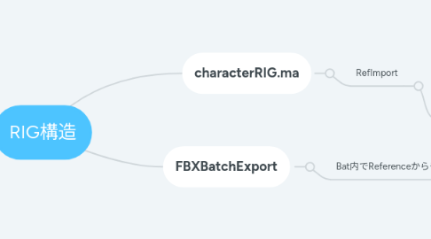 Mind Map: RIG構造