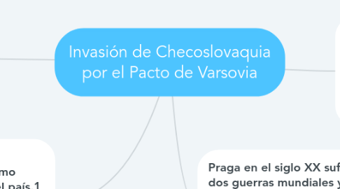 Mind Map: Invasión de Checoslovaquia por el Pacto de Varsovia