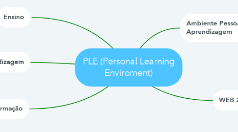 Mind Map: PLE (Personal Learning Enviroment)