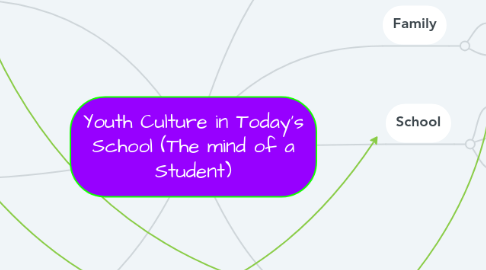 Mind Map: Youth Culture in Today's School (The mind of a Student)