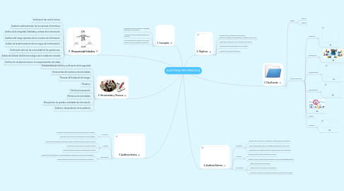 Mind Map: AUDITORIA INFORMÁTICA