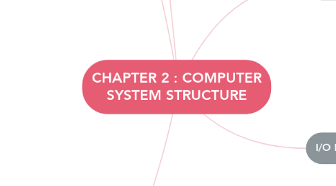 Mind Map: CHAPTER 2 : COMPUTER SYSTEM STRUCTURE