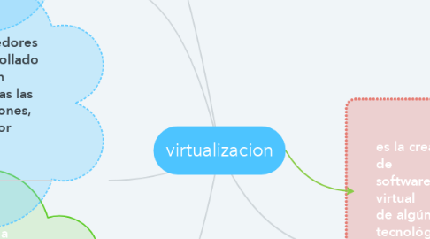 Mind Map: virtualizacion