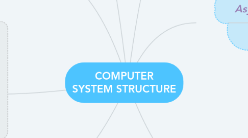 Mind Map: COMPUTER SYSTEM STRUCTURE