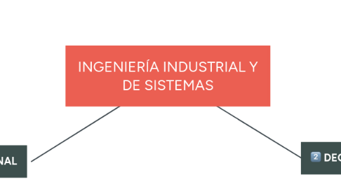 Mind Map: INGENIERÍA INDUSTRIAL Y DE SISTEMAS