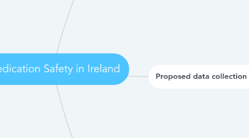 Mind Map: Medication Safety in Ireland