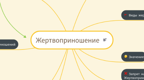 Mind Map: Жертвоприношение