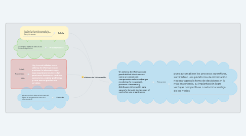 Mind Map: sistema de Información