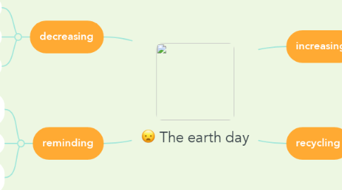 Mind Map: The earth day