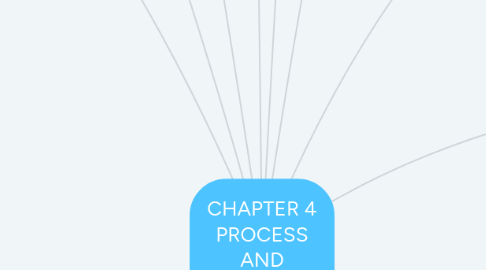 Mind Map: CHAPTER 4 PROCESS AND THREADS