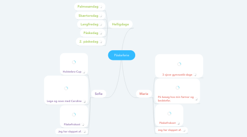 Mind Map: Påskeferie