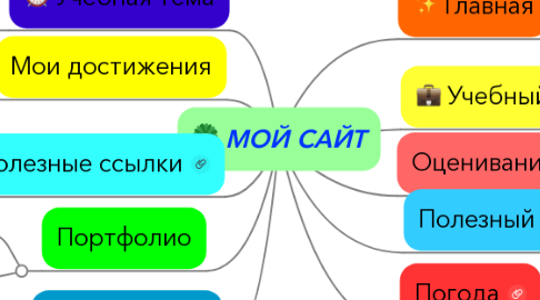 Mind Map: МОЙ САЙТ