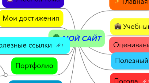 Mind Map: МОЙ САЙТ