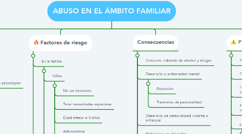Mind Map: ABUSO EN EL ÁMBITO FAMILIAR