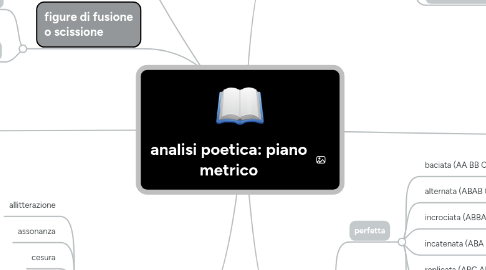 Mind Map: analisi poetica: piano metrico