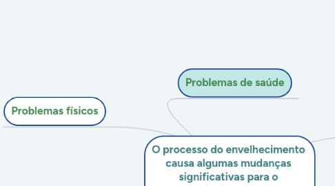 Mind Map: O processo do envelhecimento  causa algumas mudanças  significativas para o  indivíduo: