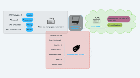 Mind Map: Playing with computer