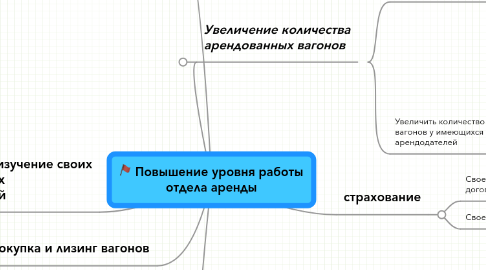 Mind Map: Повышение уровня работы отдела аренды