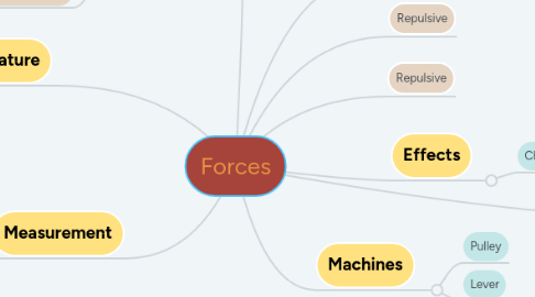 Mind Map: Forces