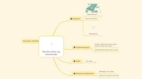 Mind Map: Danske slaver og slavehandel