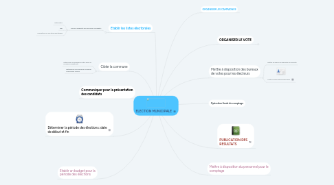 Mind Map: ELECTION MUNICIPALE