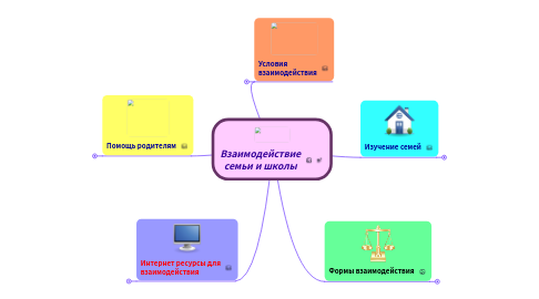 Mind Map: Взаимодействие семьи и школы