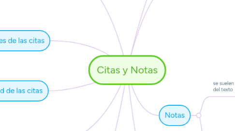 Mind Map: Citas y Notas