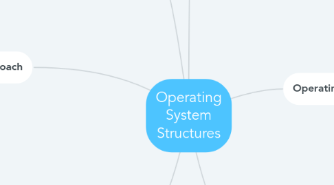 Mind Map: Operating System Structures