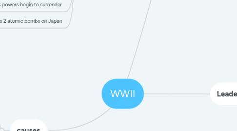 Mind Map: WWII