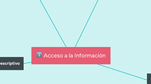 Mind Map: Acceso a la Informaciòn