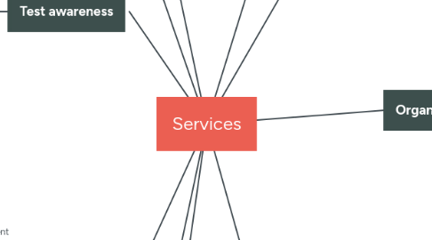 Mind Map: Services