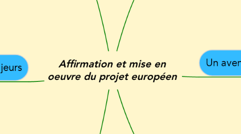 Mind Map: Affirmation et mise en oeuvre du projet européen