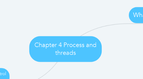 Mind Map: Chapter 4 Process and threads