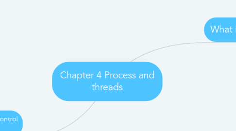 Mind Map: Chapter 4 Process and threads