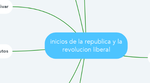 Mind Map: inicios de la republica y la revolucion liberal