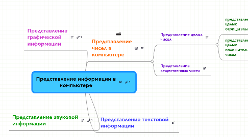 Mind Map: Представление информации в компьютере