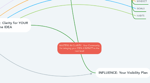 Mind Map: MASTERS IN CLARITY:  Your Community for bringing your IDEA 4 IMPACT to the next level