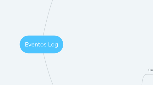 Mind Map: Eventos Log