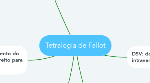 Mind Map: Tetralogia de Fallot