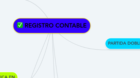 Mind Map: REGISTRO CONTABLE