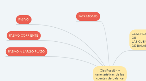 Mind Map: Clasificación y características de las cuentas de balance