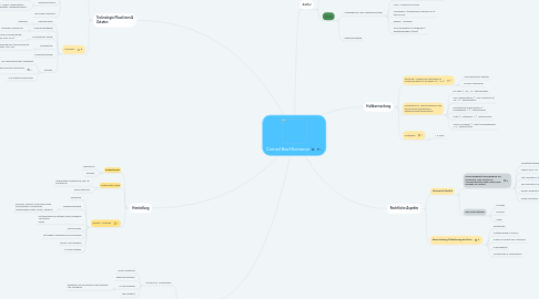 Mind Map: Corned Beef Konserve