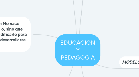 Mind Map: EDUCACION Y PEDAGOGIA