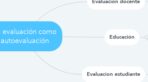 Mind Map: La evaluación como autoevaluación