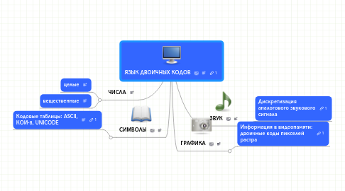 Mind Map: ЯЗЫК ДВОИЧНЫХ КОДОВ