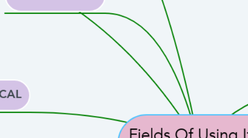 Mind Map: Fields Of Using It In Our Daily Life