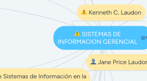 Mind Map: SISTEMAS DE INFORMACION GERENCIAL