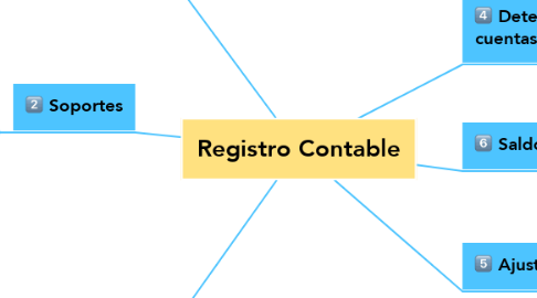 Mind Map: Registro Contable
