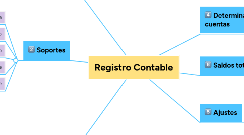 Mind Map: Registro Contable