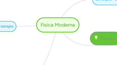 Mind Map: Fisica Moderna